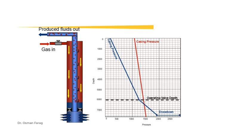 Webinar:Gas Lift Troubleshooting